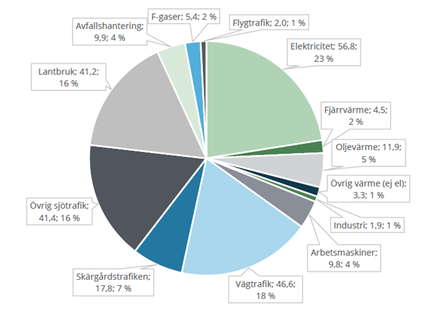 Utsläppen på Åland inom olika sektorer