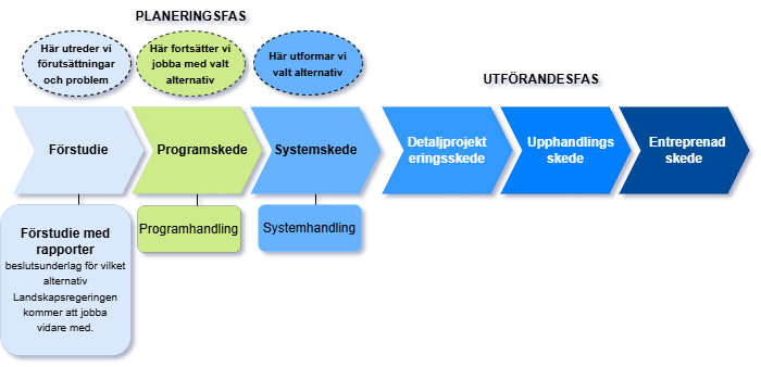 Projektets skeden under planerings- och utförandefasen.