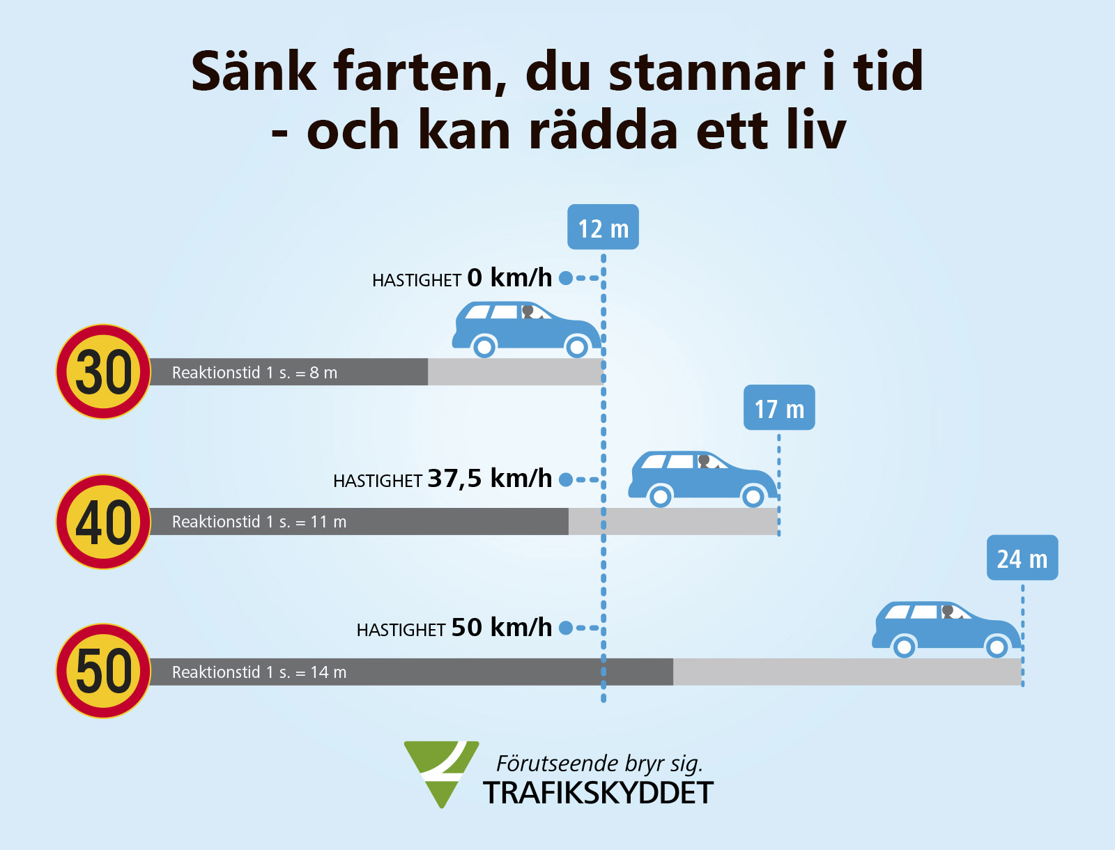 sänk farten och rädda ett liv