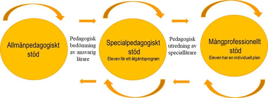 Scehamtisk bild för Stöd för lärande och skolgång