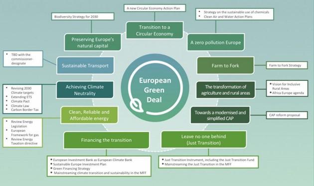 Bilden visar en schematisk översikt över den gröna given.