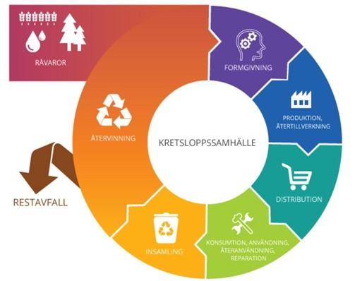 Schematisk bild över ett kretsloppssamhälle.